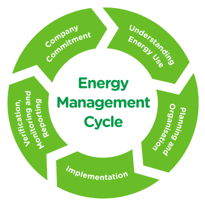 EMANZ-Energy-Management-Cycle02_RGB